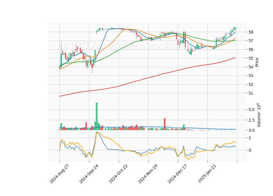 6 Month Candle Stick Diagram