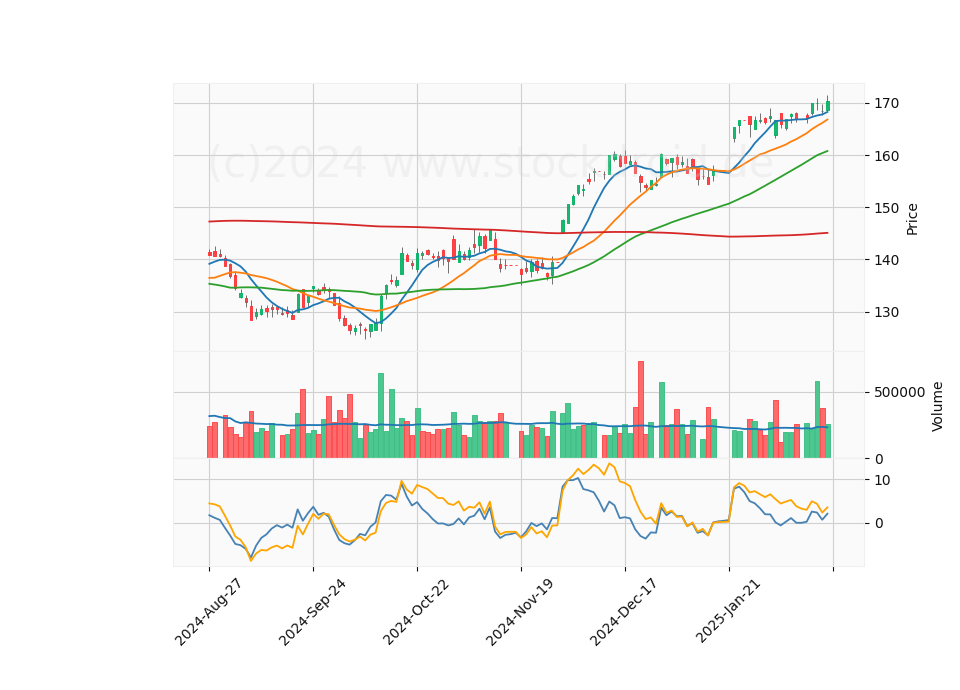 6 Month Candle Stick Diagram