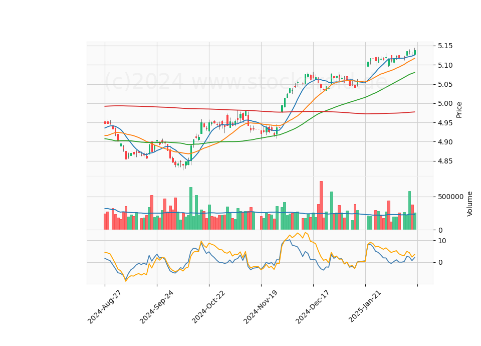 6 Month LOG Candle Stick Diagram