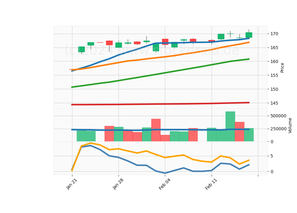 20 Day Candle Stick Diagram