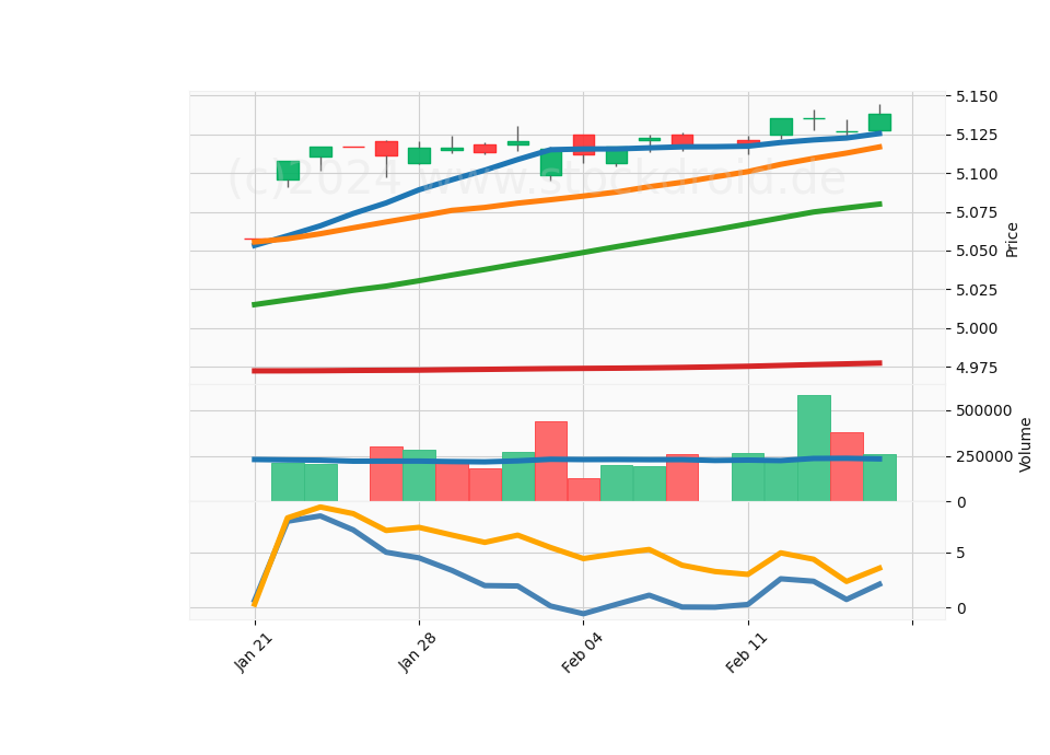 20 Day LOG Candle Stick Diagram