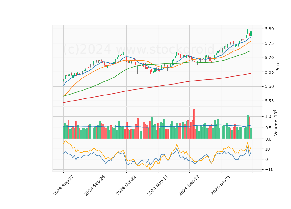 6 Month LOG Candle Stick Diagram