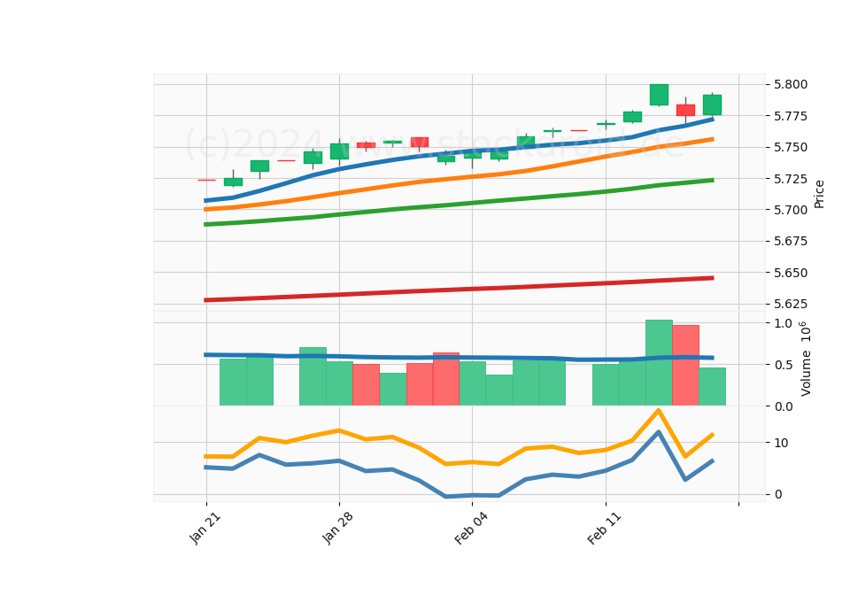 20 Day LOG Candle Stick Diagram