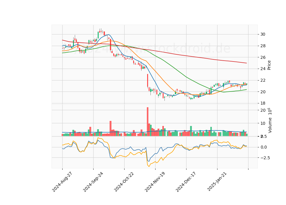 6 Month Candle Stick Diagram