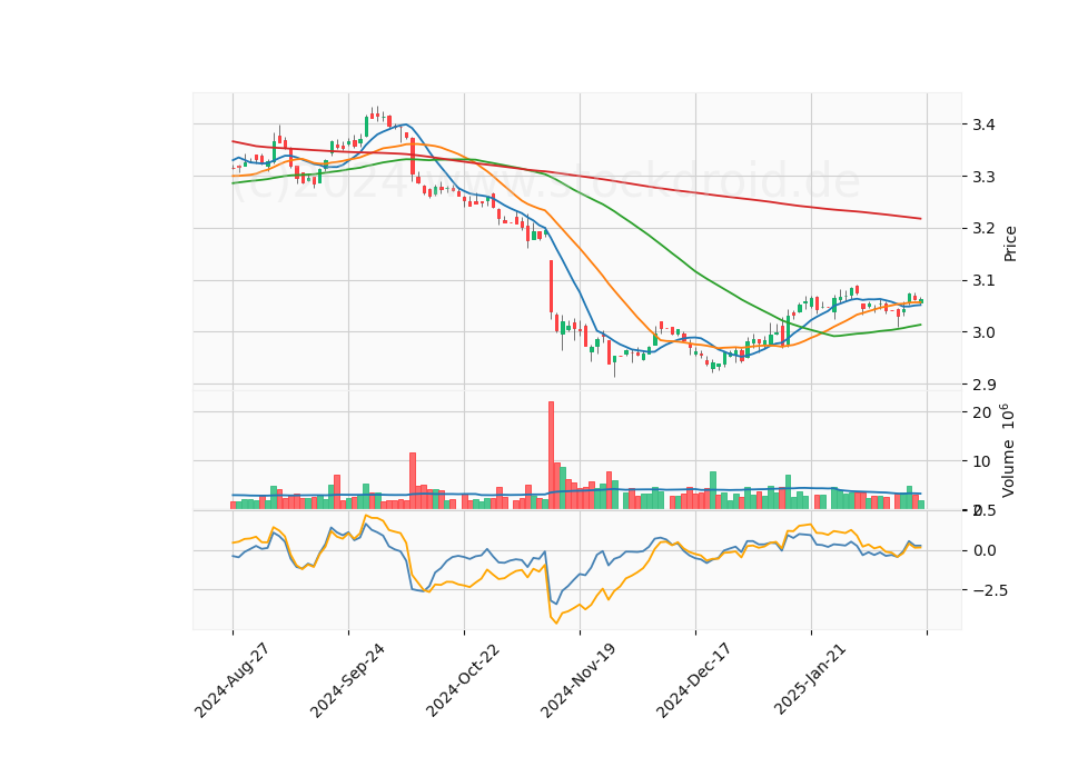 6 Month LOG Candle Stick Diagram