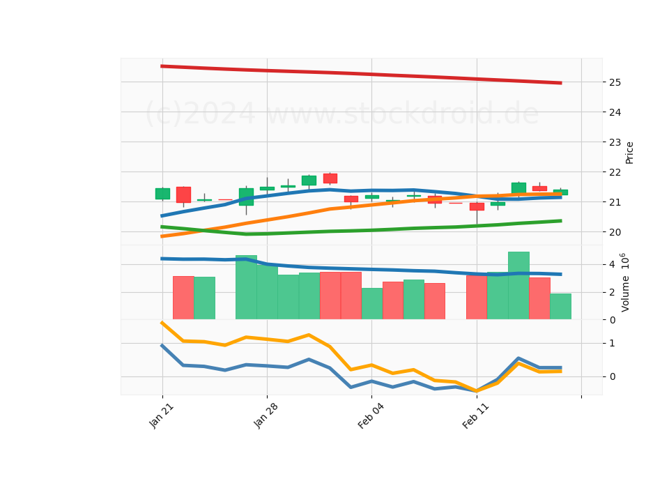 20 Day Candle Stick Diagram