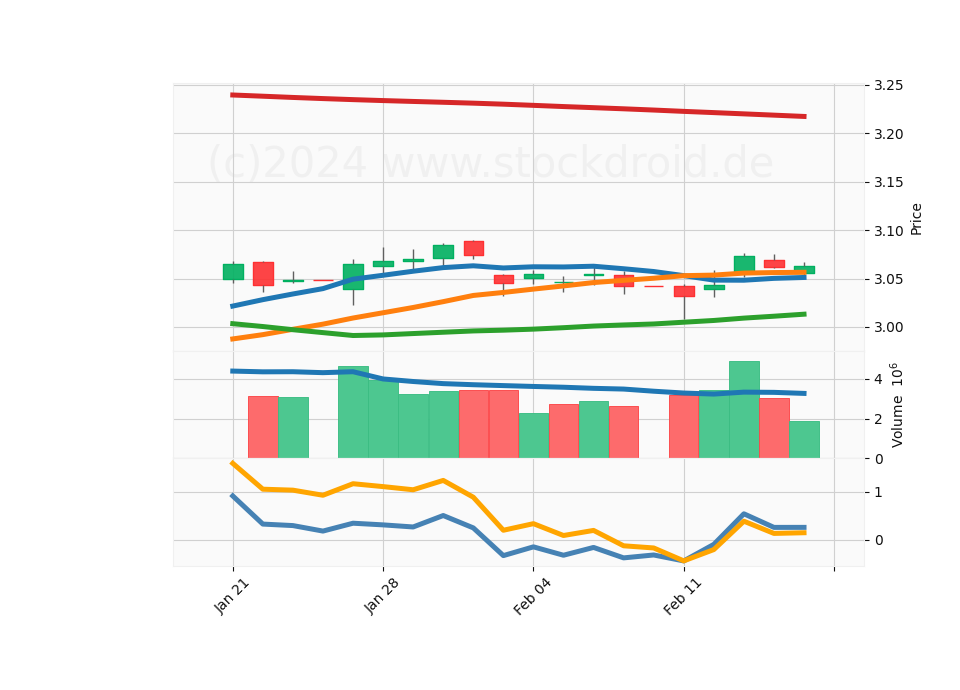 20 Day LOG Candle Stick Diagram