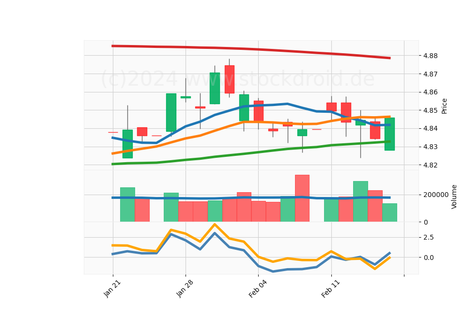 20 Day LOG Candle Stick Diagram