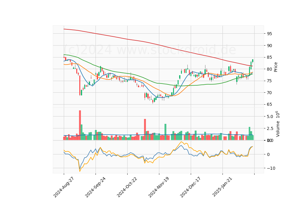 6 Month Candle Stick Diagram