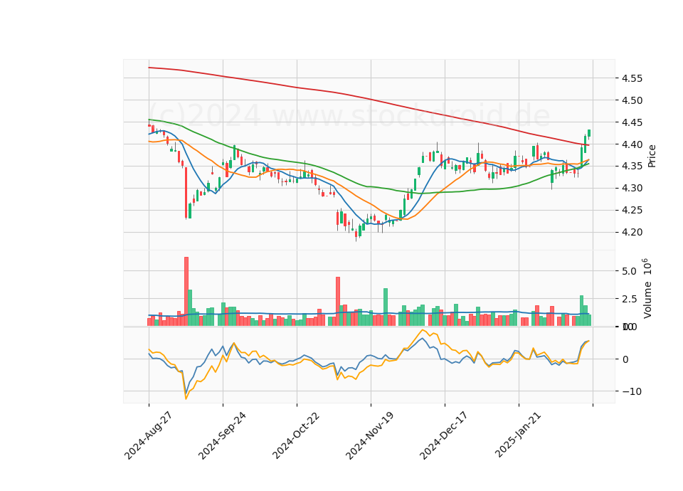 6 Month LOG Candle Stick Diagram