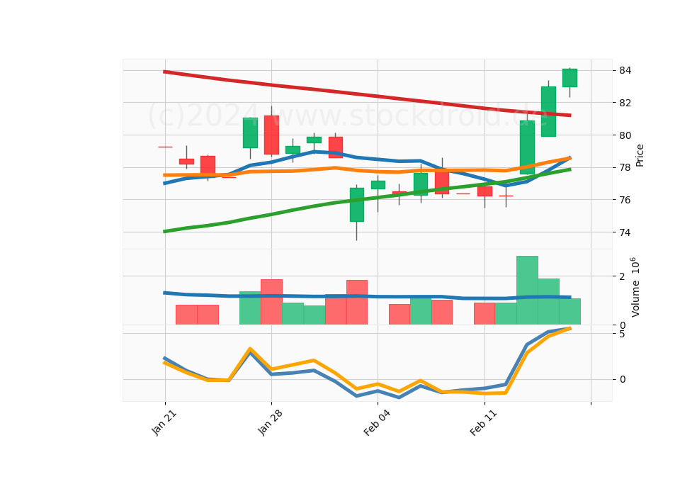 20 Day Candle Stick Diagram