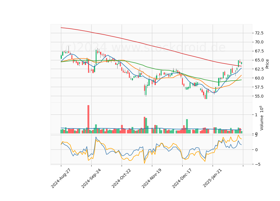 6 Month Candle Stick Diagram