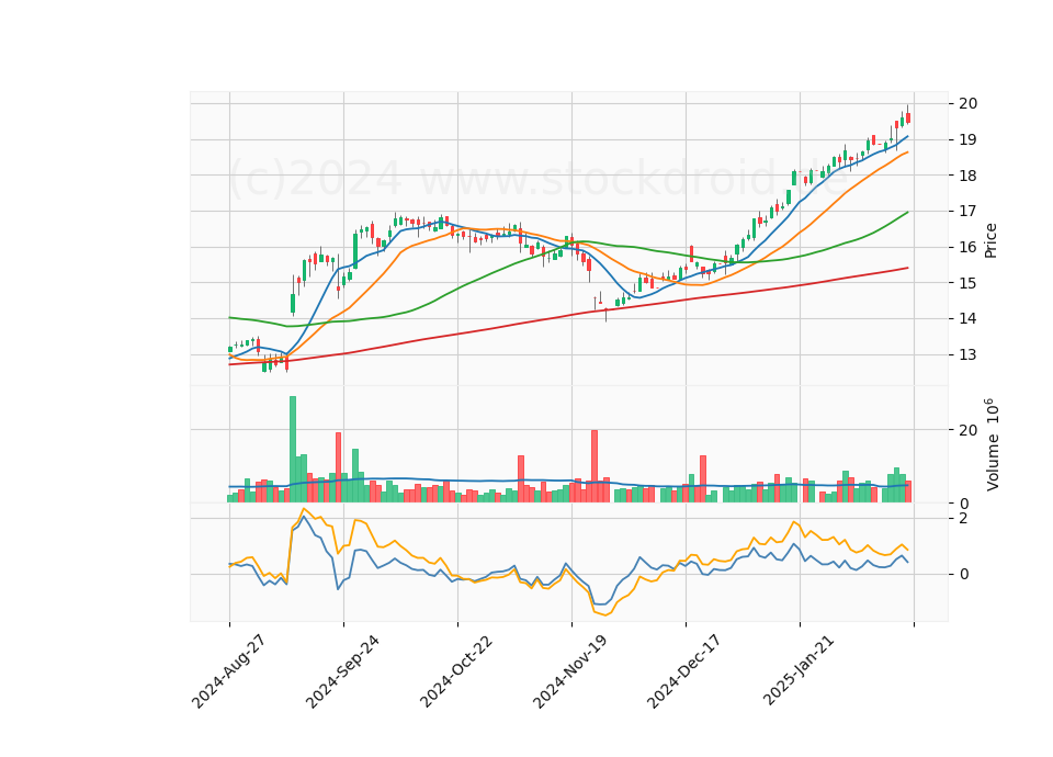 6 Month Candle Stick Diagram