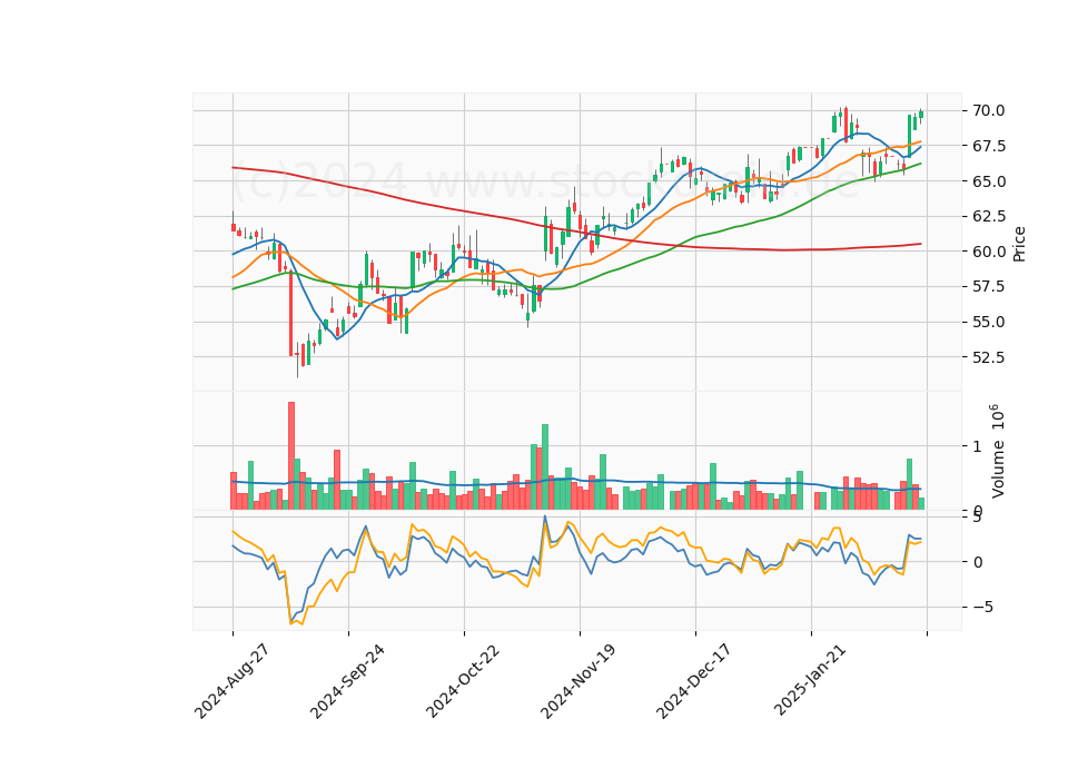 6 Month Candle Stick Diagram