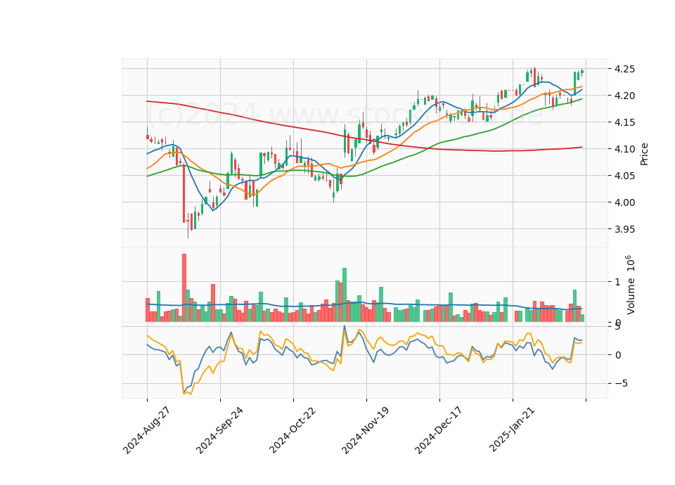 6 Month LOG Candle Stick Diagram