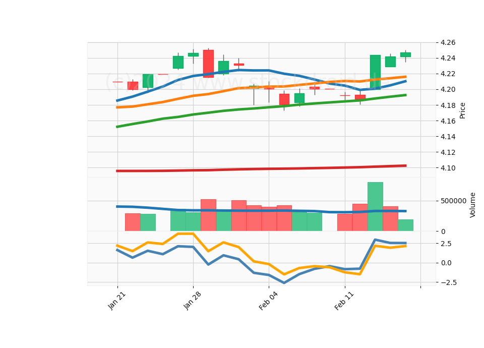 20 Day LOG Candle Stick Diagram