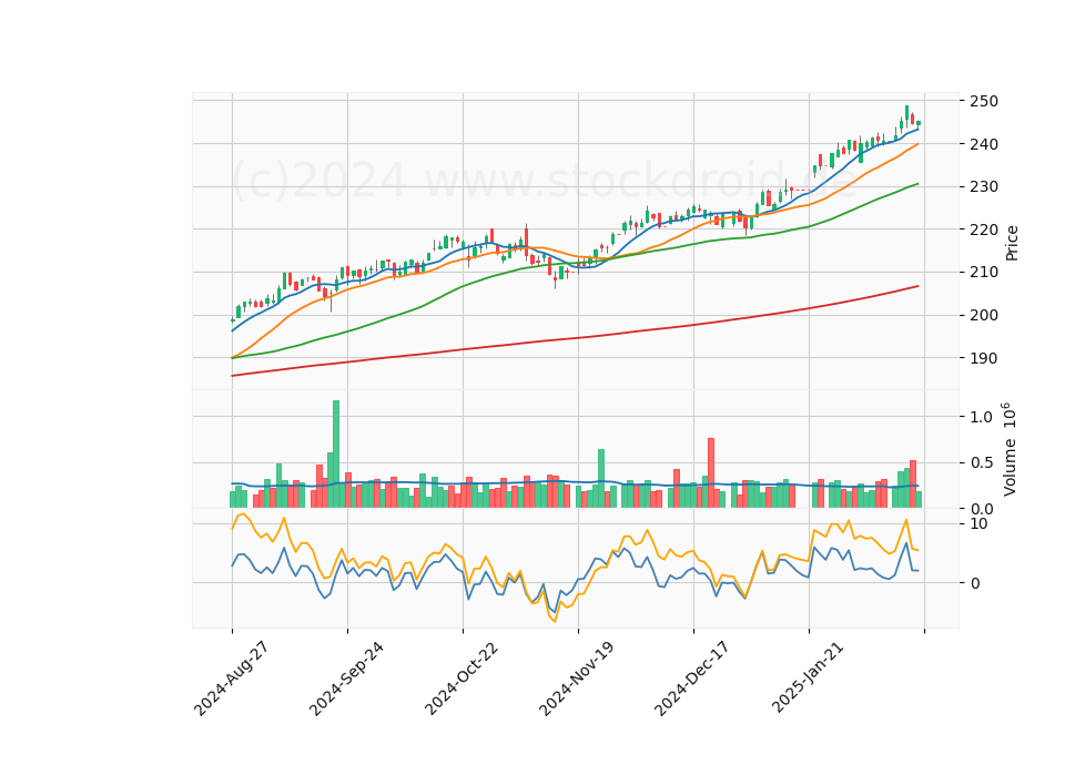 6 Month Candle Stick Diagram
