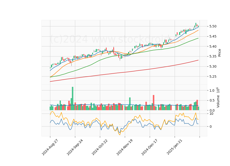 6 Month LOG Candle Stick Diagram