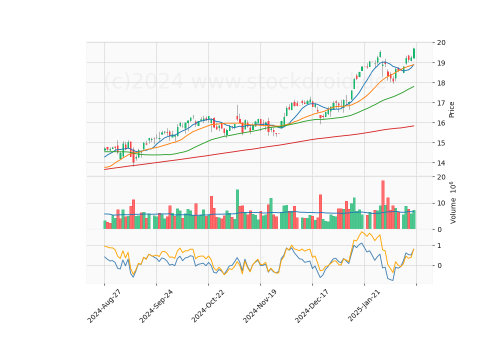 6 Month Candle Stick Diagram