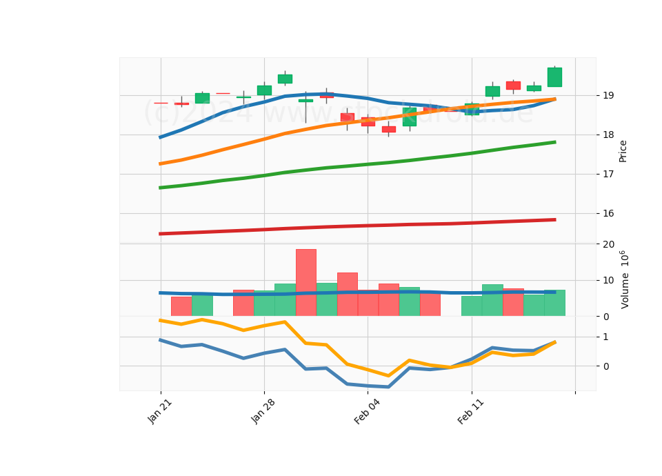 20 Day Candle Stick Diagram