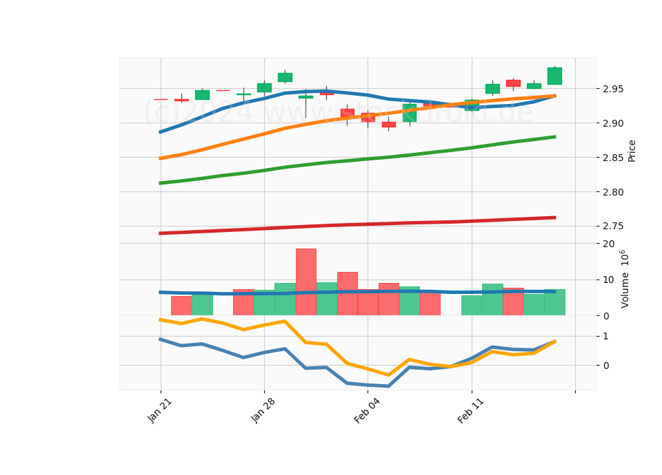 20 Day LOG Candle Stick Diagram