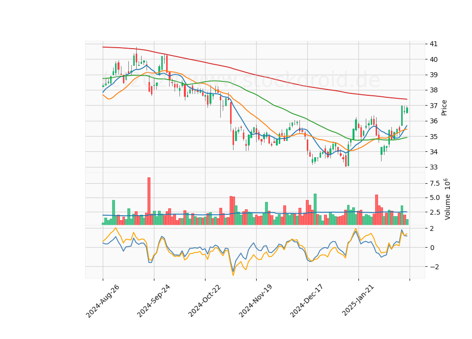 6 Month Candle Stick Diagram
