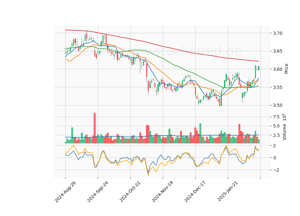 6 Month LOG Candle Stick Diagram