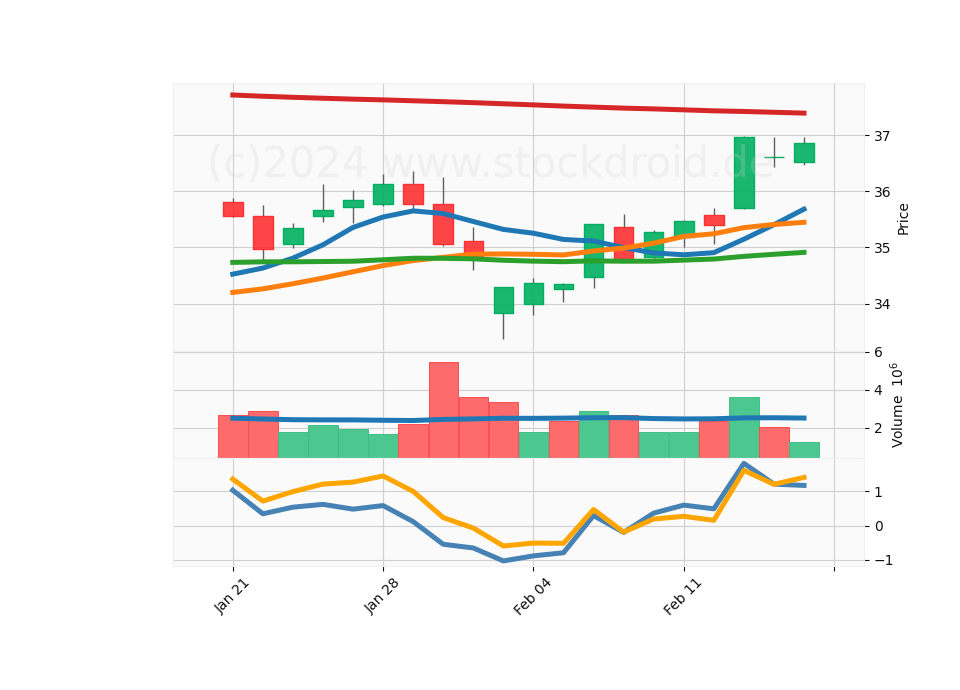 20 Day Candle Stick Diagram
