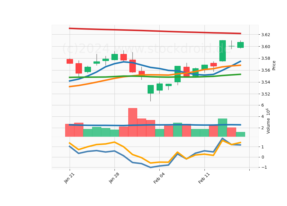 20 Day LOG Candle Stick Diagram