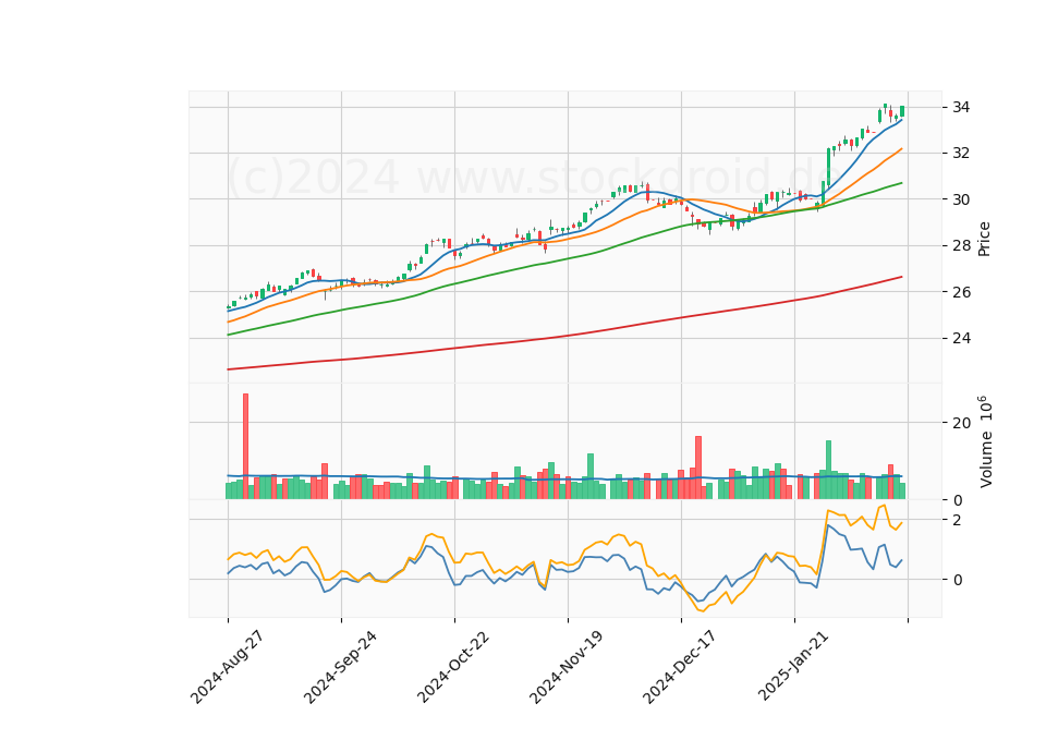 6 Month Candle Stick Diagram
