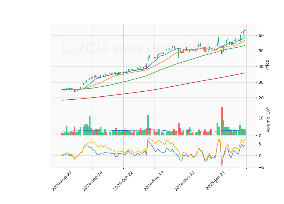 6 Month Candle Stick Diagram
