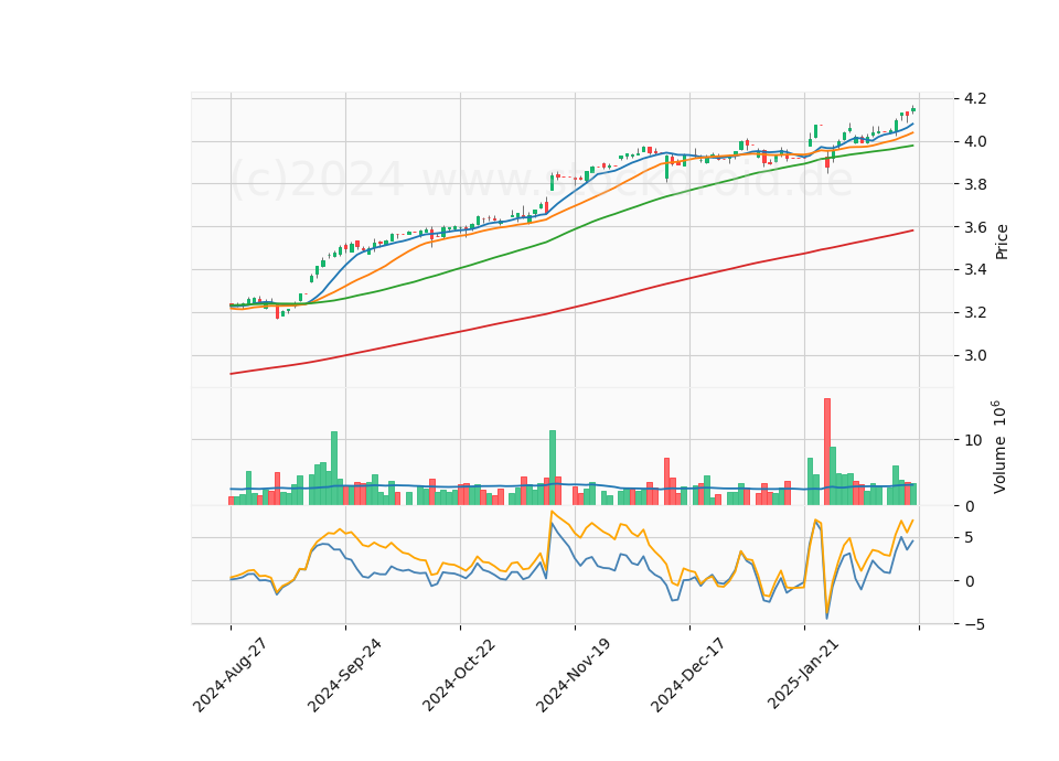6 Month LOG Candle Stick Diagram