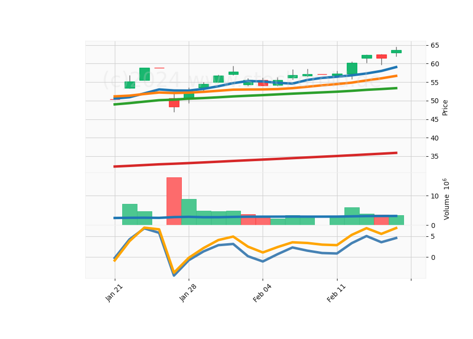 20 Day Candle Stick Diagram