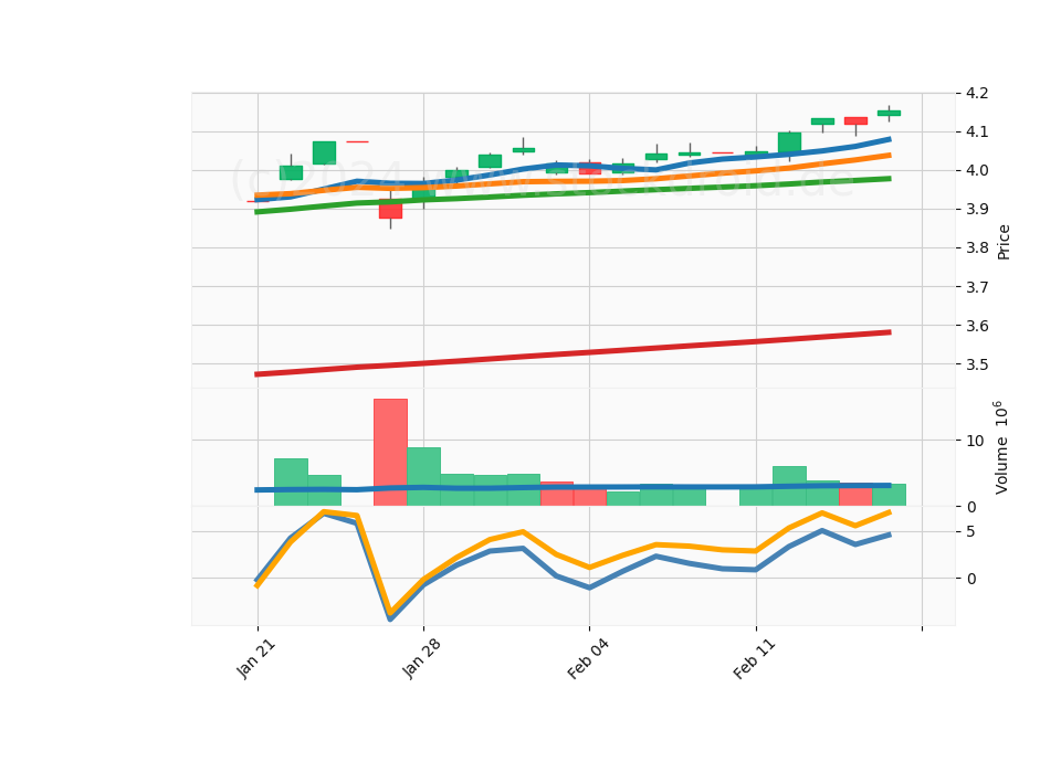 20 Day LOG Candle Stick Diagram