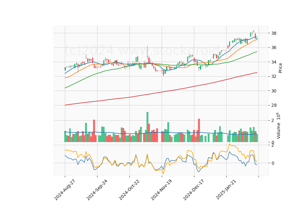 6 Month Candle Stick Diagram
