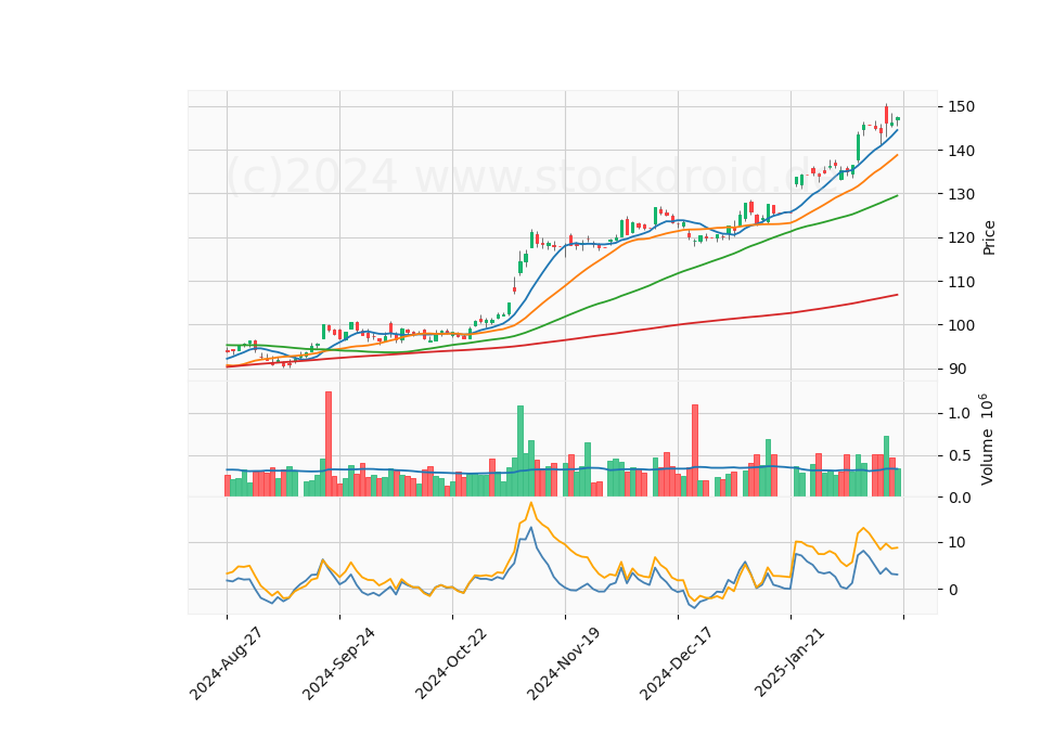 6 Month Candle Stick Diagram