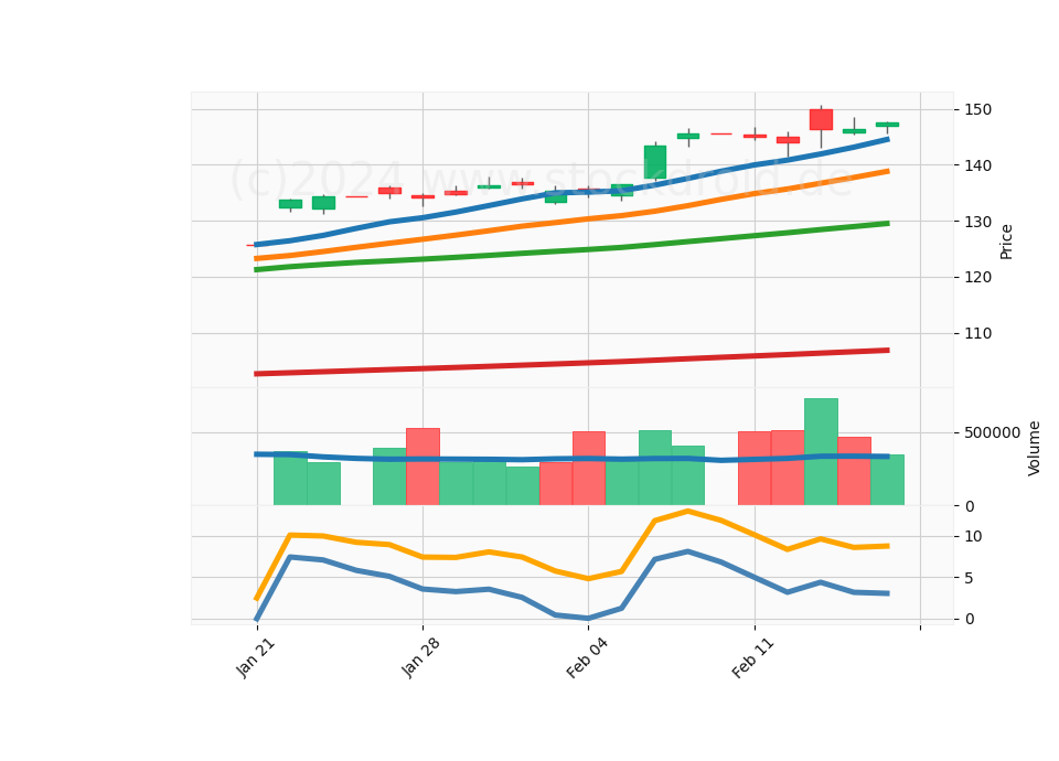 20 Day Candle Stick Diagram