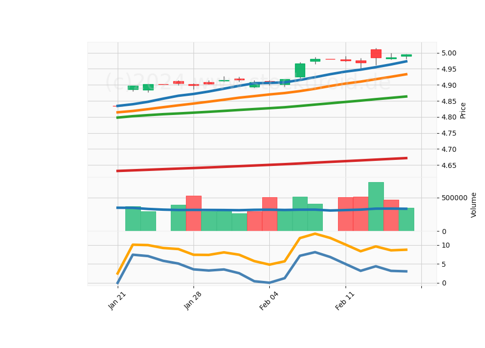 20 Day LOG Candle Stick Diagram