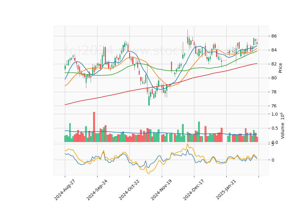 6 Month Candle Stick Diagram
