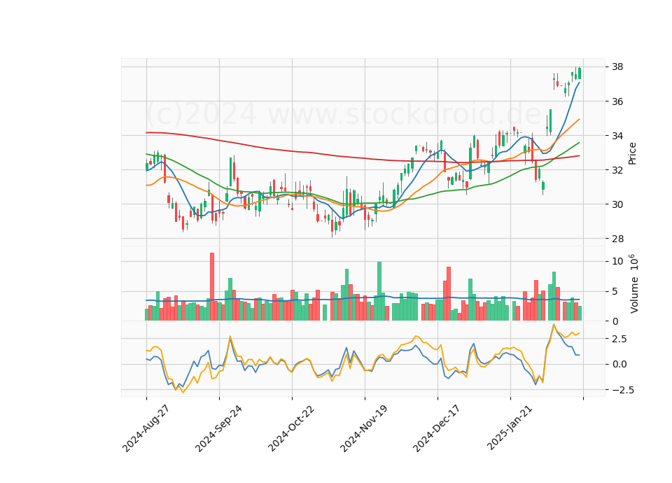 6 Month Candle Stick Diagram