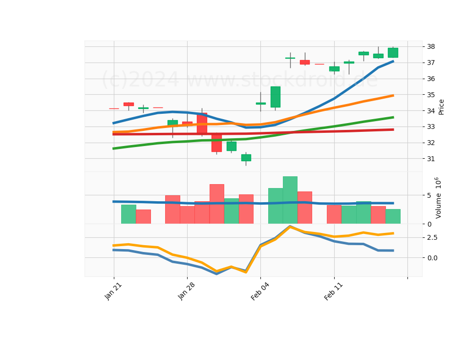 20 Day Candle Stick Diagram