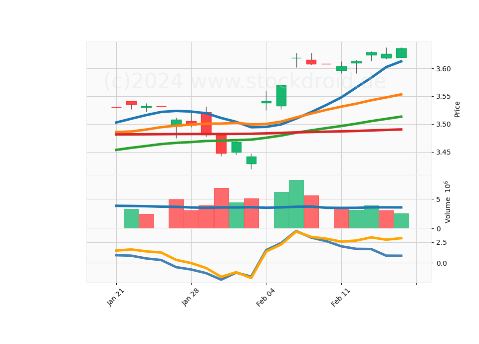 20 Day LOG Candle Stick Diagram