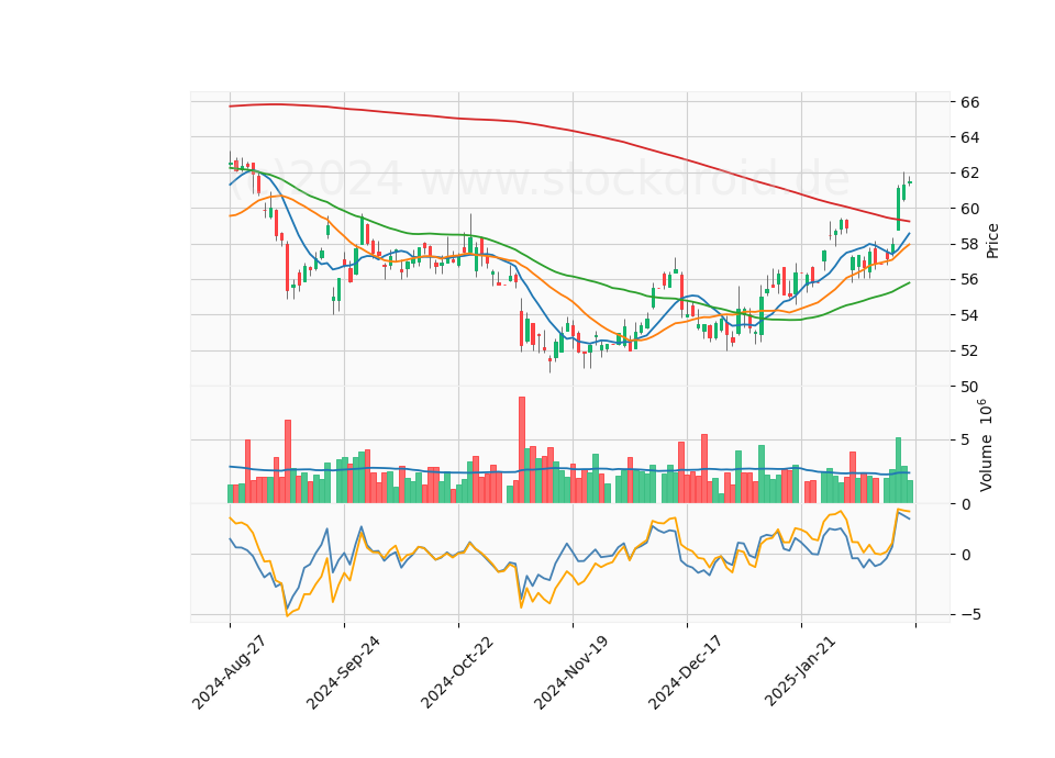 6 Month Candle Stick Diagram