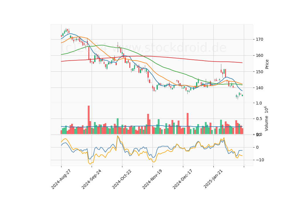6 Month Candle Stick Diagram