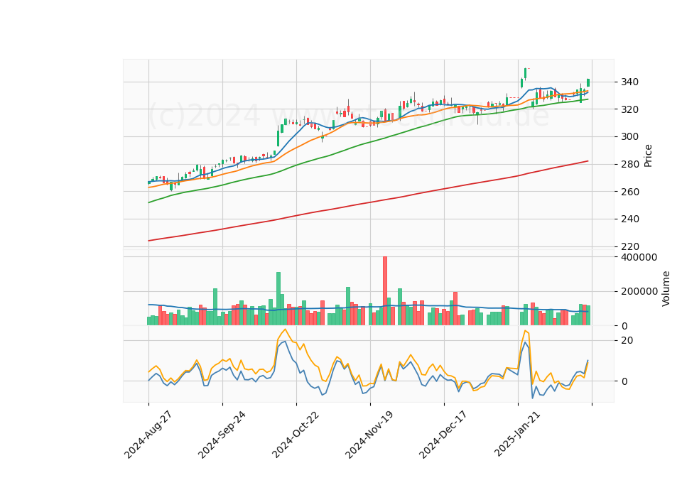 6 Month Candle Stick Diagram