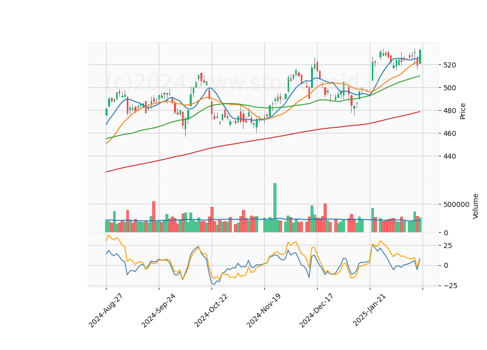 6 Month Candle Stick Diagram