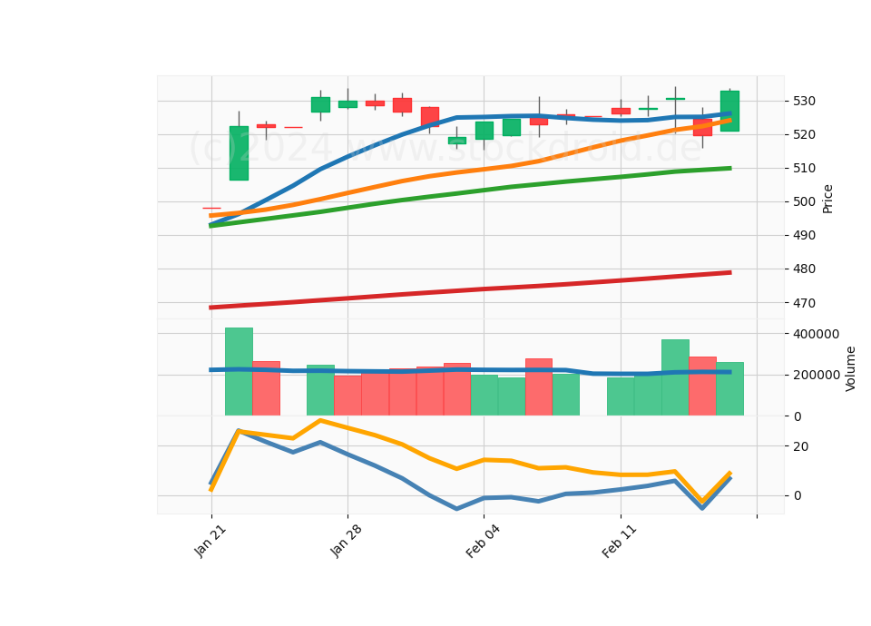 20 Day Candle Stick Diagram