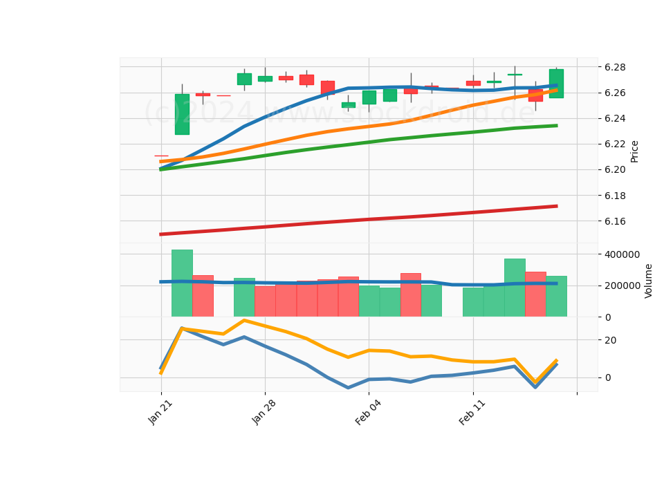 20 Day LOG Candle Stick Diagram