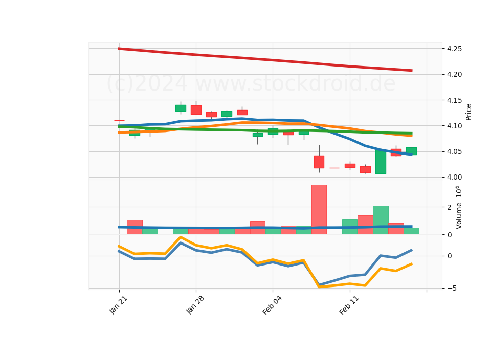 20 Day LOG Candle Stick Diagram
