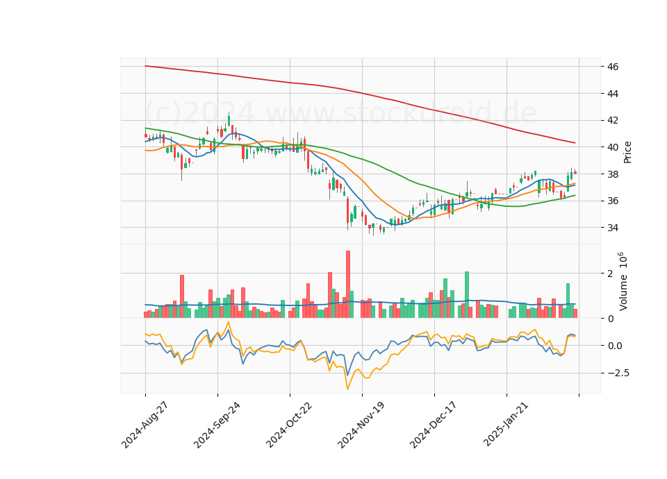 6 Month Candle Stick Diagram